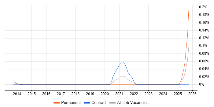 OpenWrt job vacancy trend in the City of London