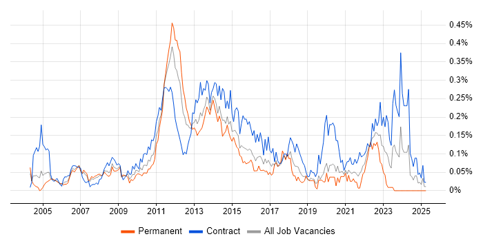 Job vacancy trend for Operational Acceptance Testing in the City of London Job vacancy trend for Operational Acceptance Testing in the City of London