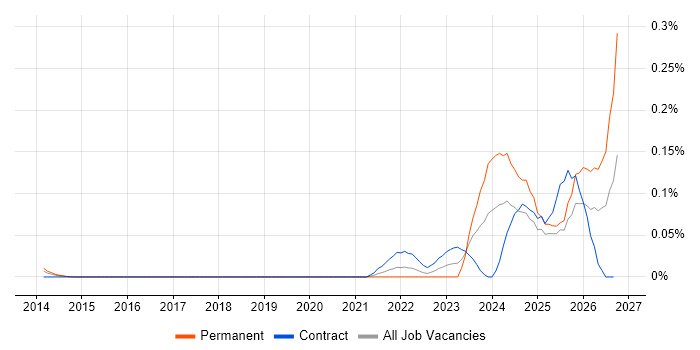 Operational Resilience Manager job vacancy trend in the City of London