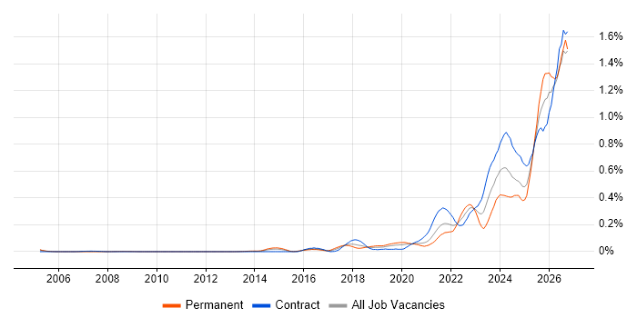 Operational Resilience job vacancy trend in the City of London