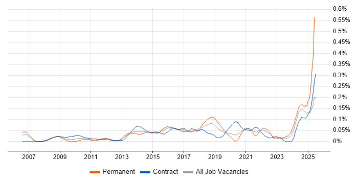 Job vacancy trend for Operational Stability in the City of London