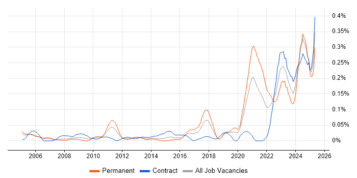 Job vacancy trend for Operational Technology in the City of London