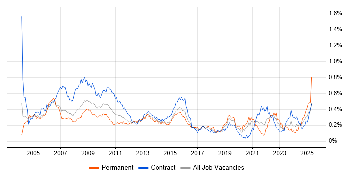 Job vacancy trend for Operations Analyst in the City of London Job vacancy trend for Operations Analyst in the City of London