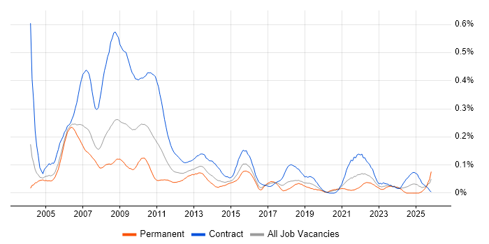 Operations Business Analyst job vacancy trend in the City of London
