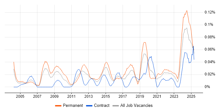 Job vacancy trend for Operations Director in the City of London