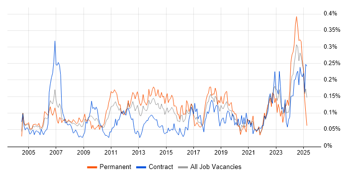 Job vacancy trend for Operations Management in the City of London Job vacancy trend for Operations Management in the City of London
