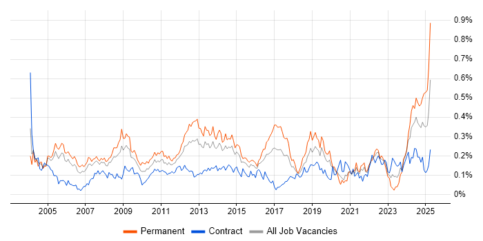 Job vacancy trend for Operations Manager in the City of London Job vacancy trend for Operations Manager in the City of London