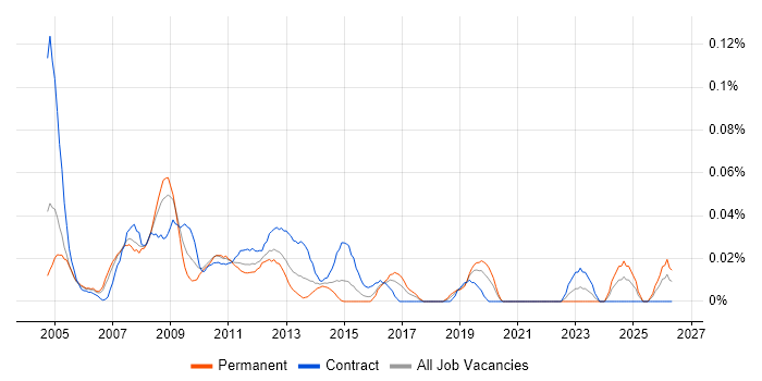 Operations Project Manager job vacancy trend in the City of London