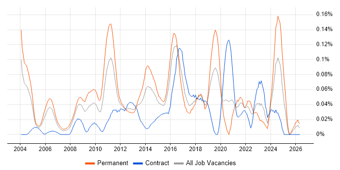 Operations Research job vacancy trend in the City of London