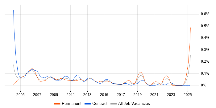 Job vacancy trend for Operations Support Analyst in the City of London