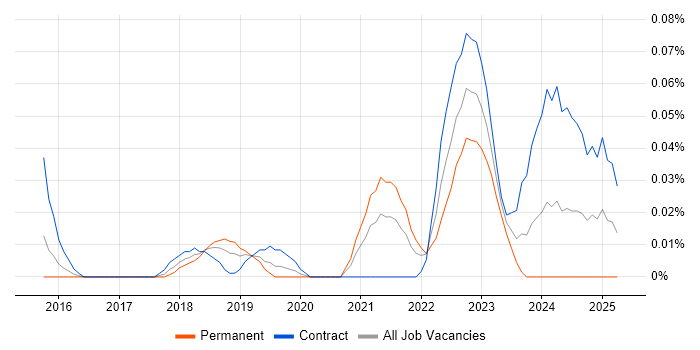 Job vacancy trend for Opsgenie in the City of London Job vacancy trend for Opsgenie in the City of London