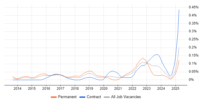 Job vacancy trend for Optimizely in the City of London Job vacancy trend for Optimizely in the City of London