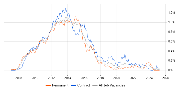 Job vacancy trend for Oracle Database 11g in the City of London Job vacancy trend for Oracle Database 11g in the City of London