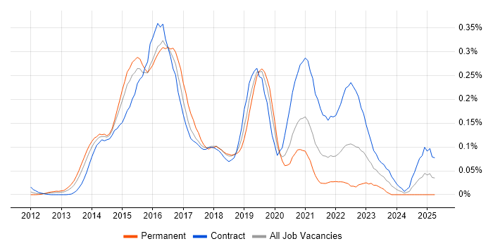 Job vacancy trend for Oracle Database 12c in the City of London