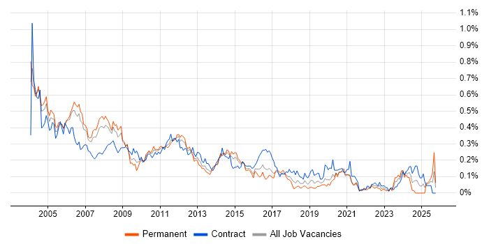 Oracle Analyst job vacancy trend in the City of London