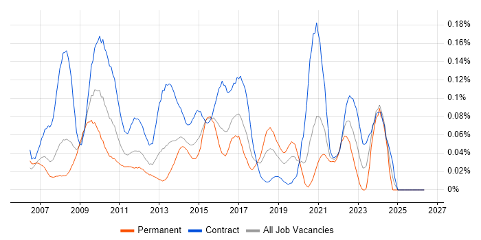 Oracle APEX job vacancy trend in the City of London