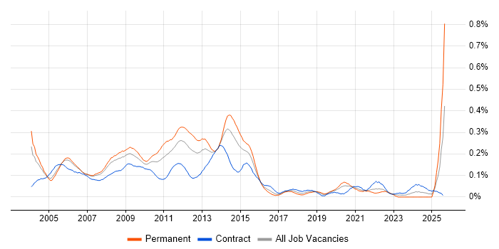 Job vacancy trend for Oracle Applications in the City of London