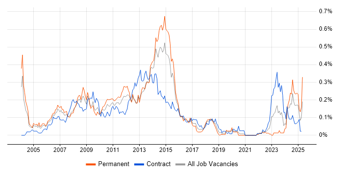 Job vacancy trend for Oracle Architect in the City of London