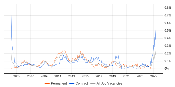 Job vacancy trend for Oracle Assets in the City of London Job vacancy trend for Oracle Assets in the City of London