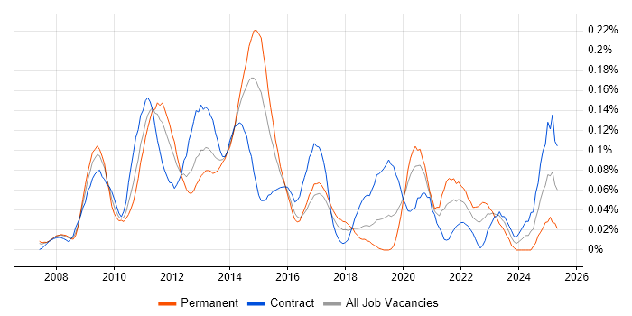 Job vacancy trend for Oracle BI Publisher in the City of London
