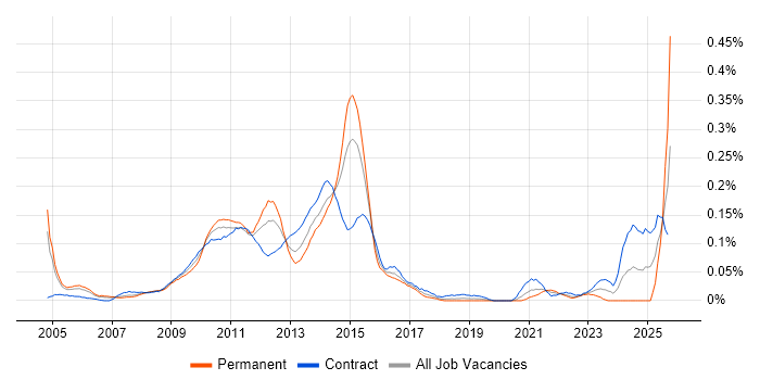 Oracle BPM job vacancy trend in the City of London Oracle BPM job vacancy trend in the City of London