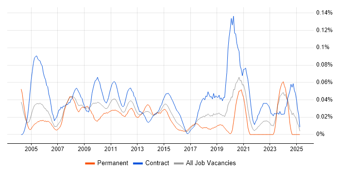 Job vacancy trend for Oracle Business Analyst in the City of London Job vacancy trend for Oracle Business Analyst in the City of London