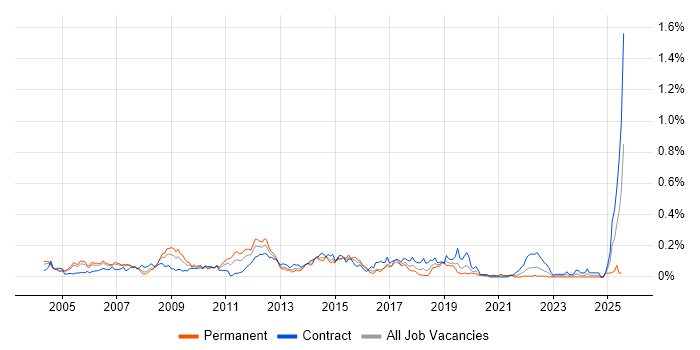 Job vacancy trend for Oracle Cash Management in the City of London