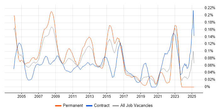 Job vacancy trend for Oracle Certification in the City of London