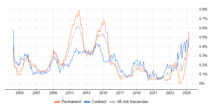 Job vacancy trend for Oracle Consultant in the City of London