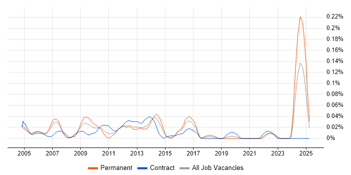 Job vacancy trend for Oracle Data Architect in the City of London