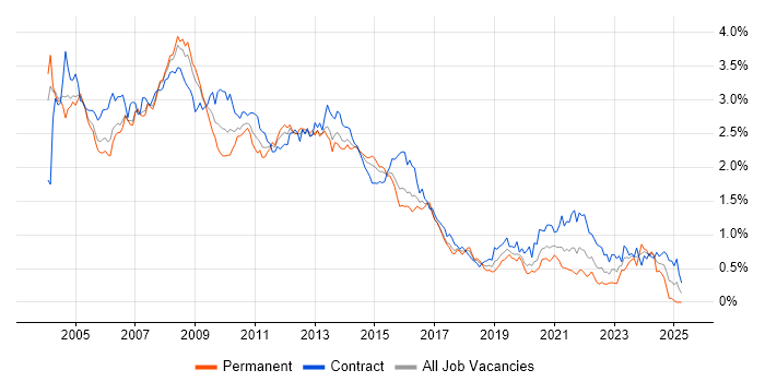 Job vacancy trend for Oracle Database in the City of London Job vacancy trend for Oracle Database in the City of London