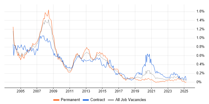Job vacancy trend for Oracle DBA in the City of London Job vacancy trend for Oracle DBA in the City of London