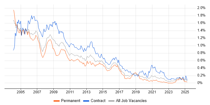 Job vacancy trend for Oracle Developer in the City of London