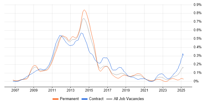 Job vacancy trend for Oracle EBS R12 in the City of London