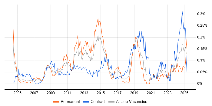 Job vacancy trend for Oracle ERP in the City of London Job vacancy trend for Oracle ERP in the City of London