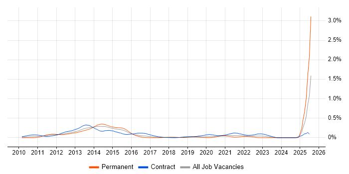 Job vacancy trend for Oracle Exadata in the City of London