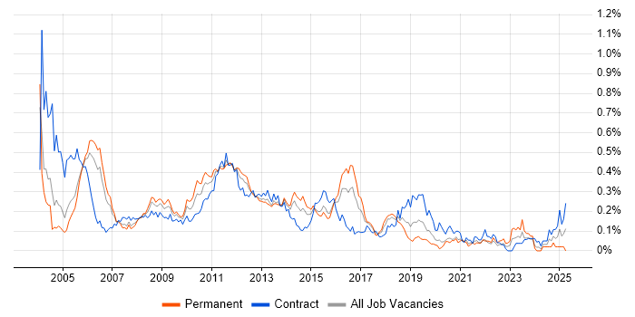 Job vacancy trend for Oracle Financials in the City of London
