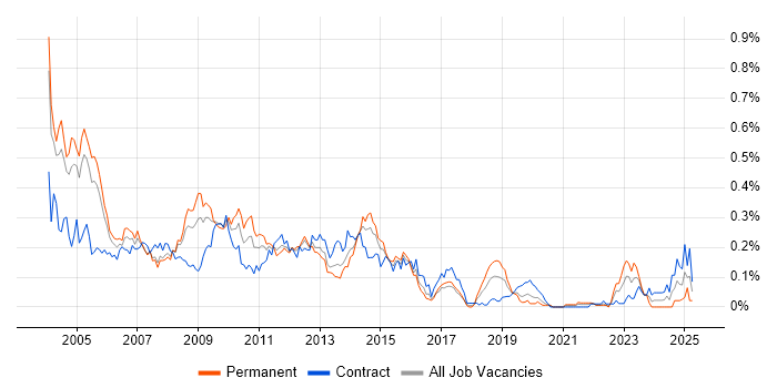 Job vacancy trend for Oracle Forms in the City of London