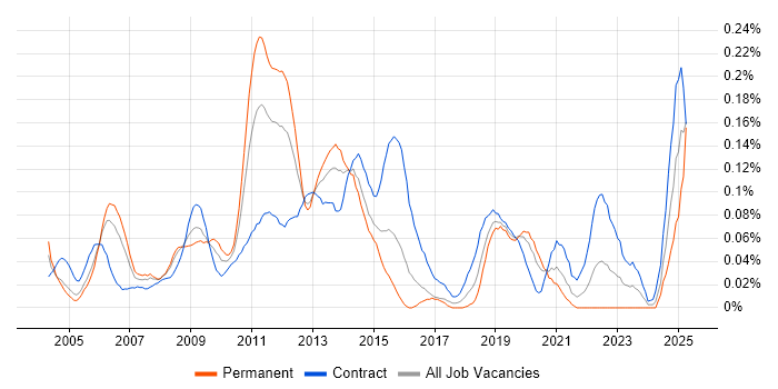 Job vacancy trend for Oracle Functional Consultant in the City of London