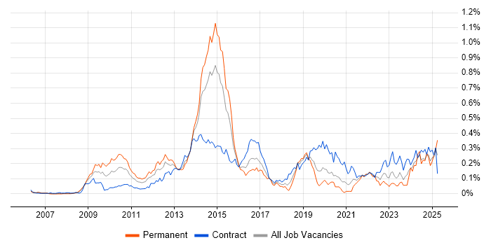 Job vacancy trend for Oracle Fusion in the City of London
