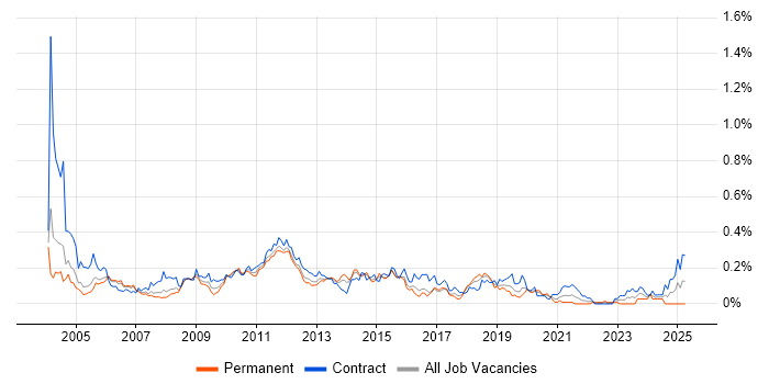 Job vacancy trend for Oracle General Ledger in the City of London Job vacancy trend for Oracle General Ledger in the City of London