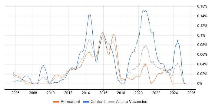 Job vacancy trend for Oracle GoldenGate in the City of London Job vacancy trend for Oracle GoldenGate in the City of London