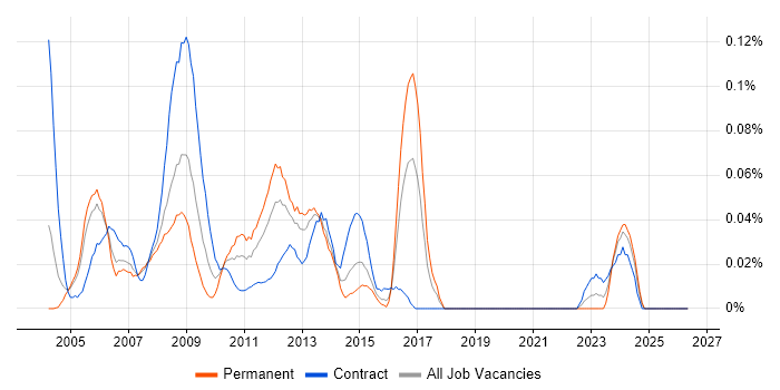 Oracle HRMS job vacancy trend in the City of London