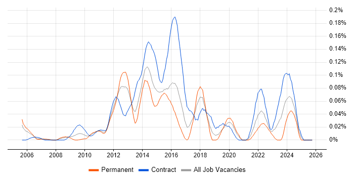 Oracle Linux job vacancy trend in the City of London