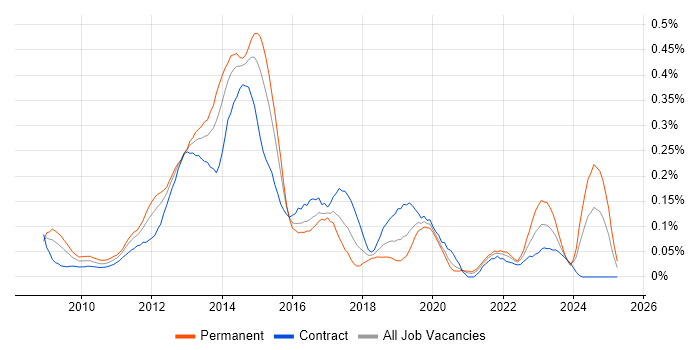 Job vacancy trend for Oracle ODI in the City of London Job vacancy trend for Oracle ODI in the City of London