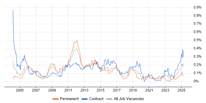 Job vacancy trend for Oracle Payables in the City of London