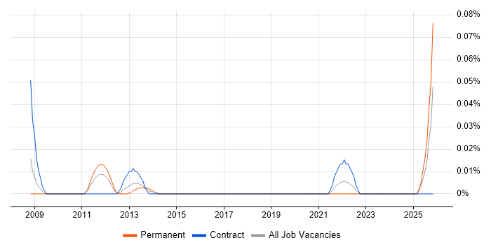 Oracle Payroll Manager job vacancy trend in the City of London