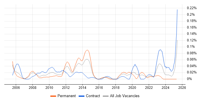 Job vacancy trend for Oracle Payroll in the City of London Job vacancy trend for Oracle Payroll in the City of London