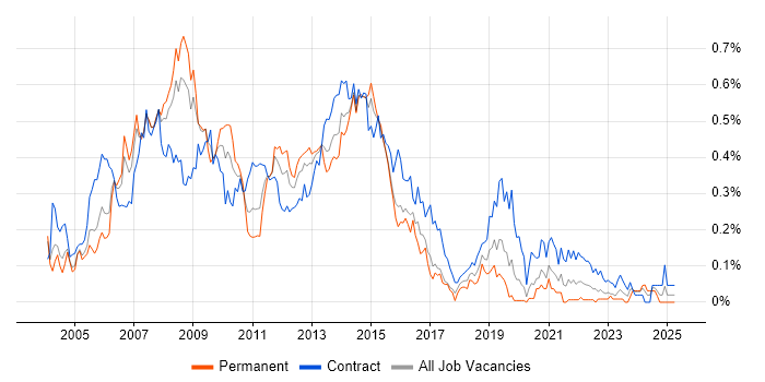 Job vacancy trend for Oracle RAC in the City of London Job vacancy trend for Oracle RAC in the City of London