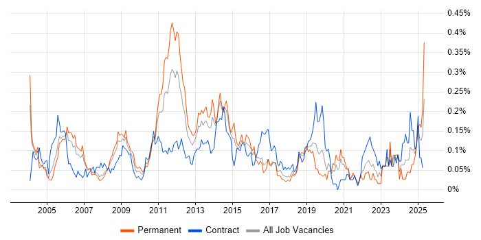 Job vacancy trend for Oracle Receivables in the City of London Job vacancy trend for Oracle Receivables in the City of London